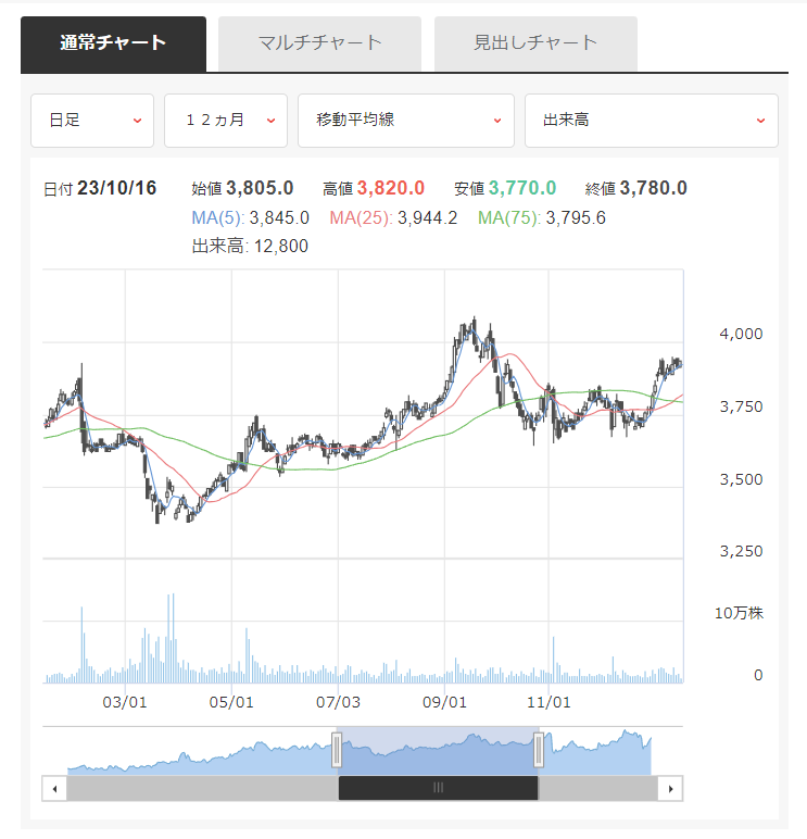 KM_株価推移_通常チャート.png