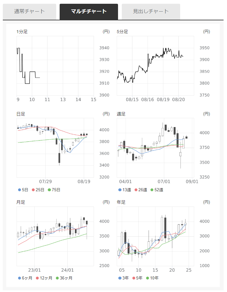 KM_株価推移_マルチチャート.png